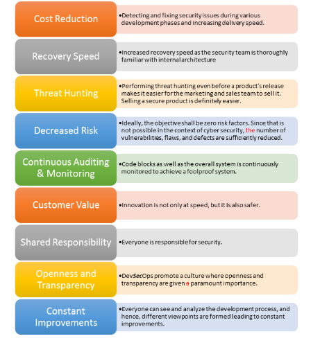 Benefits of DevSecOps