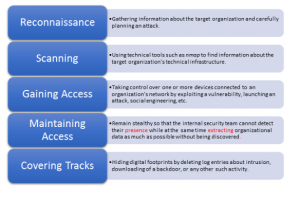 Phases of Penetration Testing