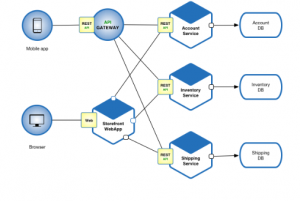 Microservices Architecture Microservices Architecture