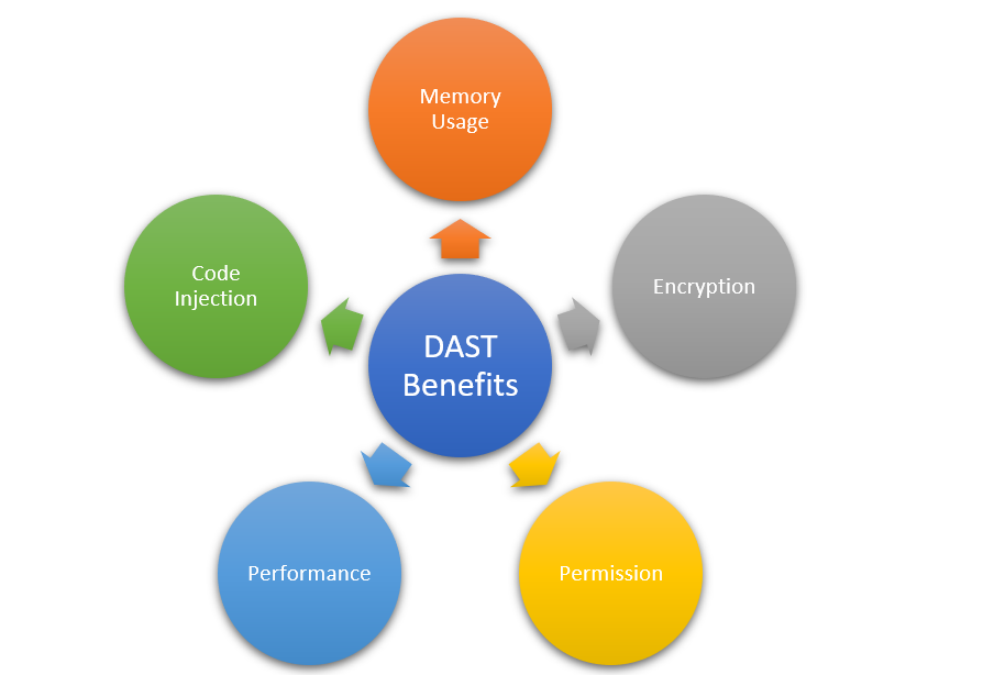 DAST Benefits