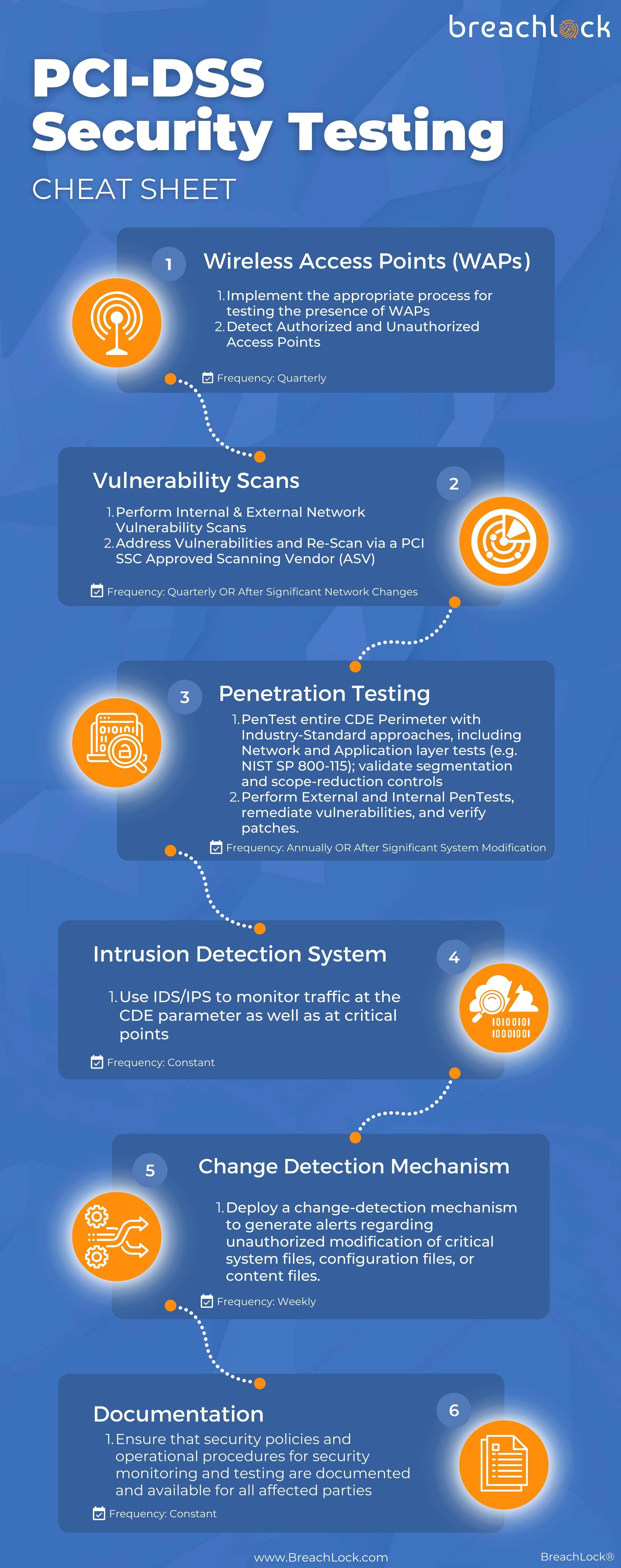 BreachLock PCI DSS Compliance Infographic 