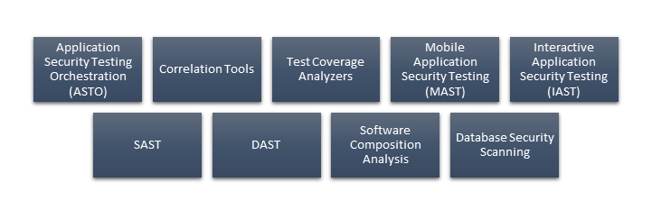 Types of Web Application Testing