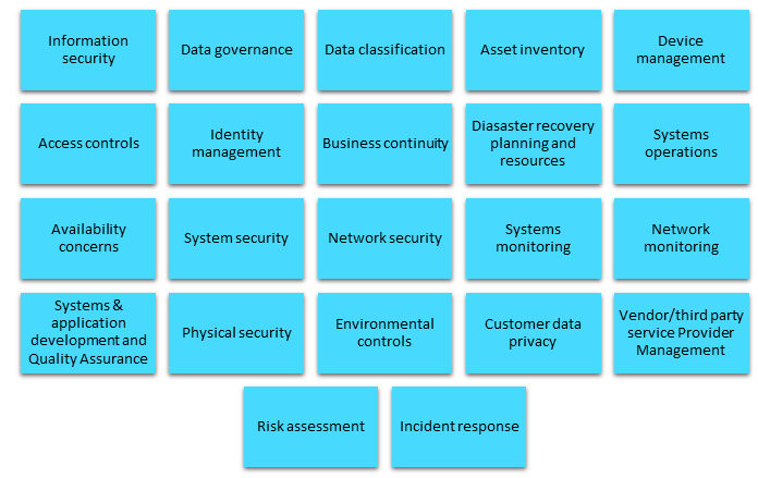 NYDFS Cybersecurity Policy Components
