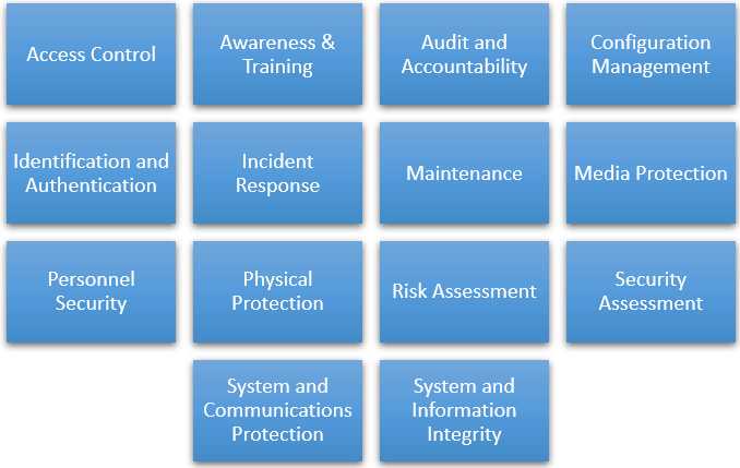 Figure 1: Security Requirement Families in NIST SP 800-171 Rev 2.