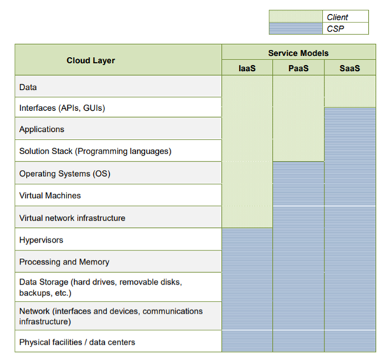 Figure 2: Control assignment between a CSP and its clients across service models (Source: PCI SSC)