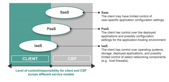 Figure 1: Level of control/responsibility for client and CSP across different service models (Source: PCI SSC)