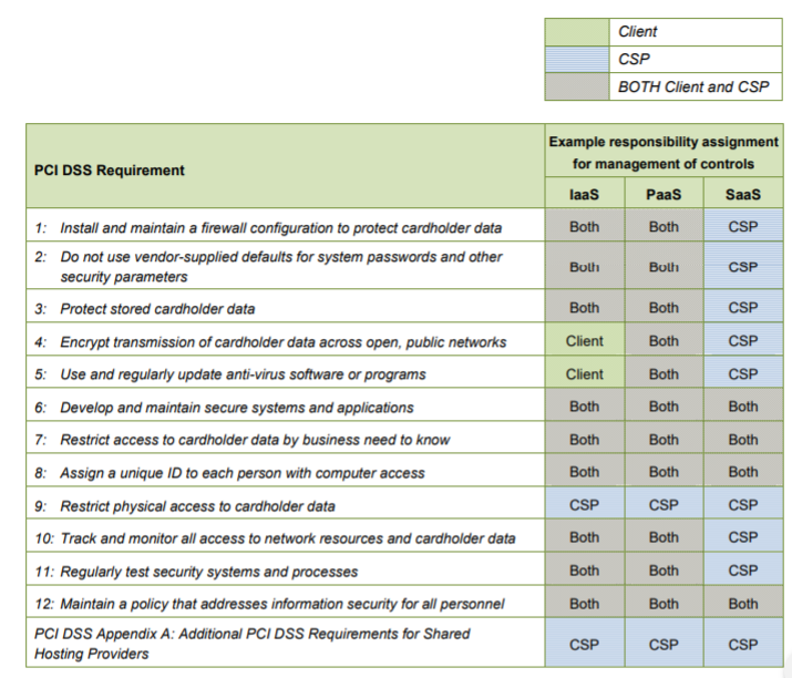 Figure 3: Sharing of responsibilities between a CSP and its clients (Source: PCI SSC)
