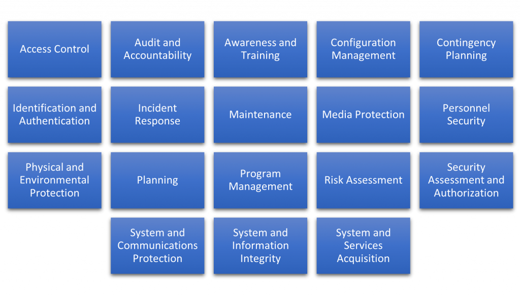 Figure 1: Families of security control in NIST SP 800-53