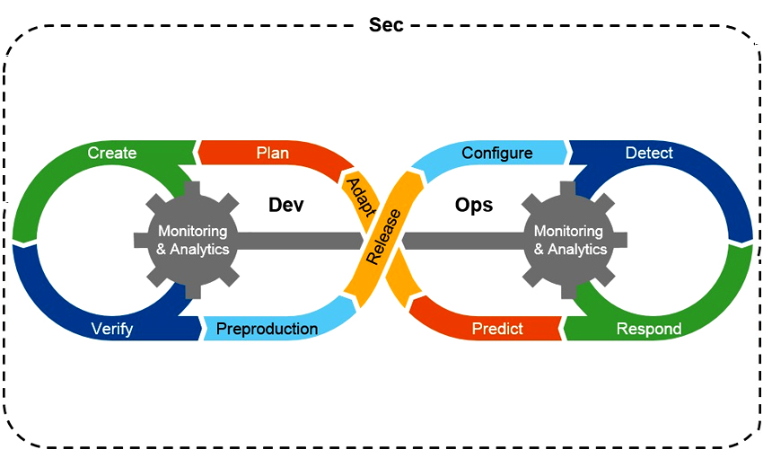 DevOps best practices for vulnerability scanning