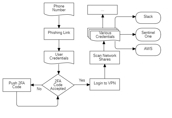 Reconstructing the uber Hack