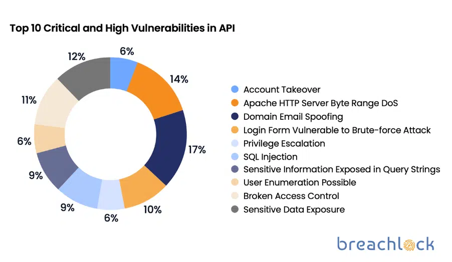BreachLock-Top-10-Critical-and-High-API-Vulnerabilities