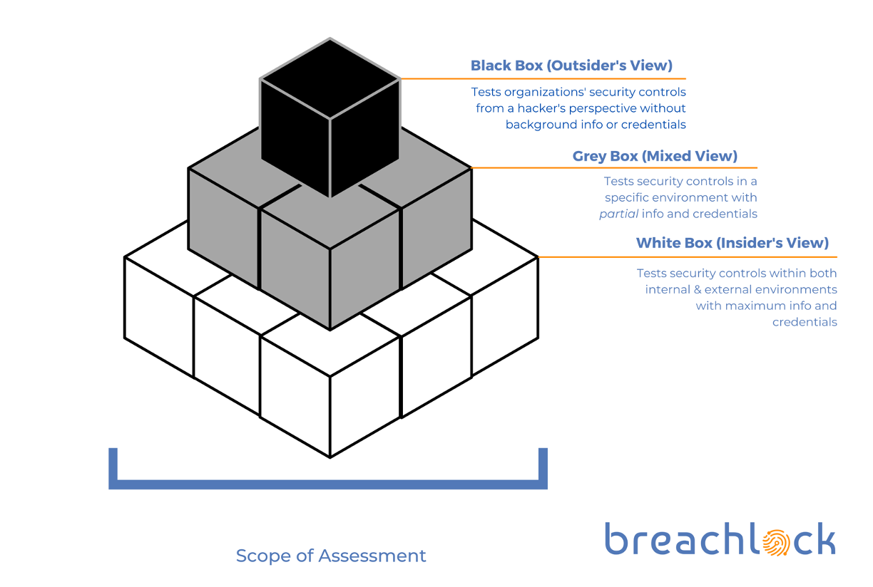 Type of Penetration Testing
