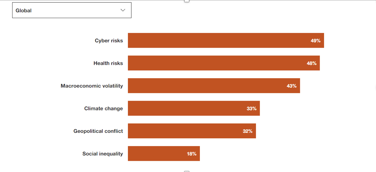 Top risks to growth as per CEOs (Source: PwC) 