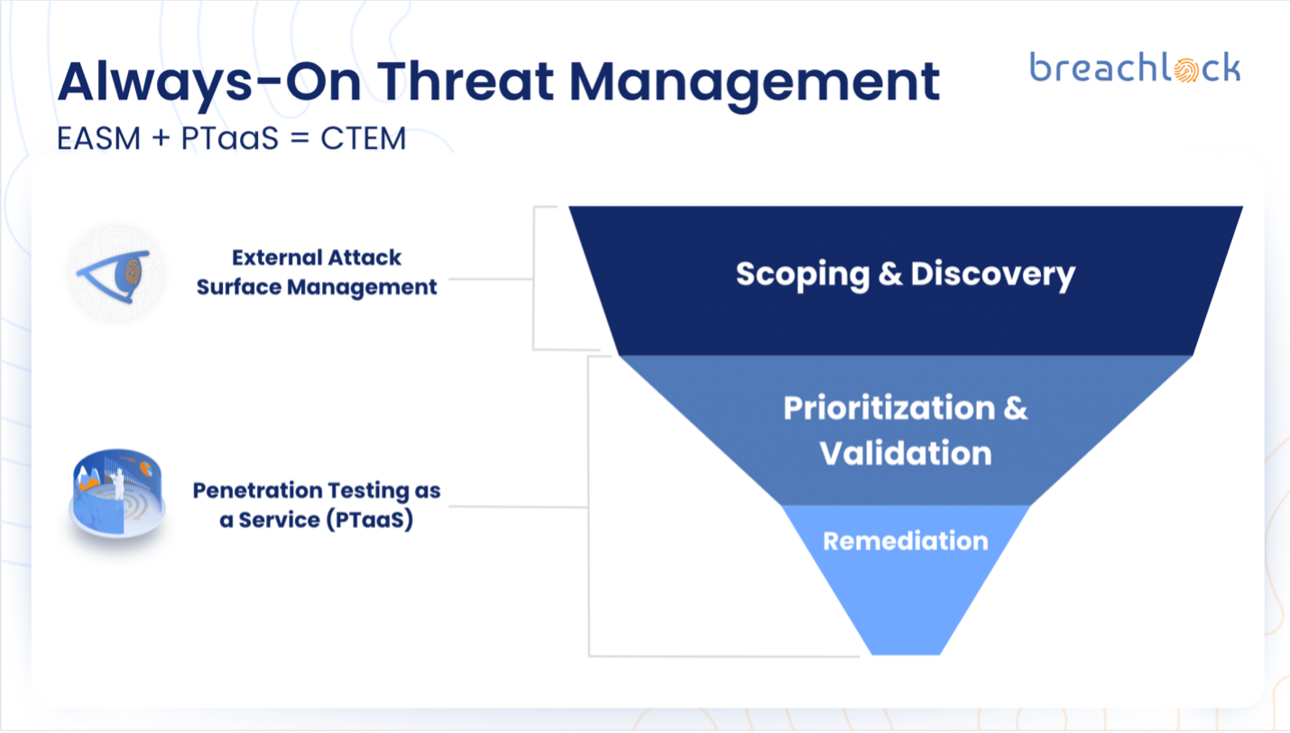 Figure: BreachLock’s PTaaS and EASM platforms combine to create a world-class CTEM program