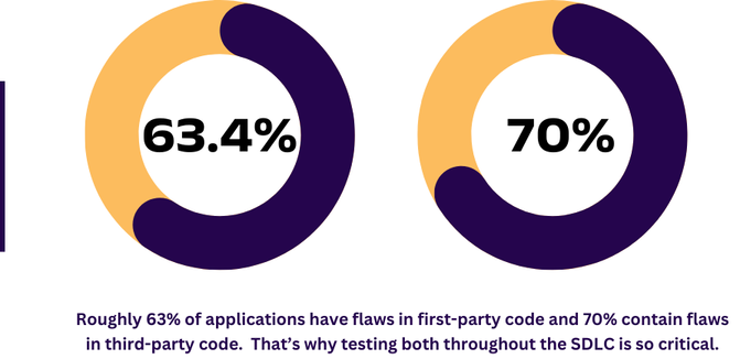 Roughly 63% of applications have flaws in first-party code and 70% contain flaws in third-party code. That’s why testing both throughout the SDLC is so critical - donut charts.
