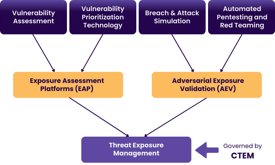 AEV Solutions aligned with CTEM Framework diagram