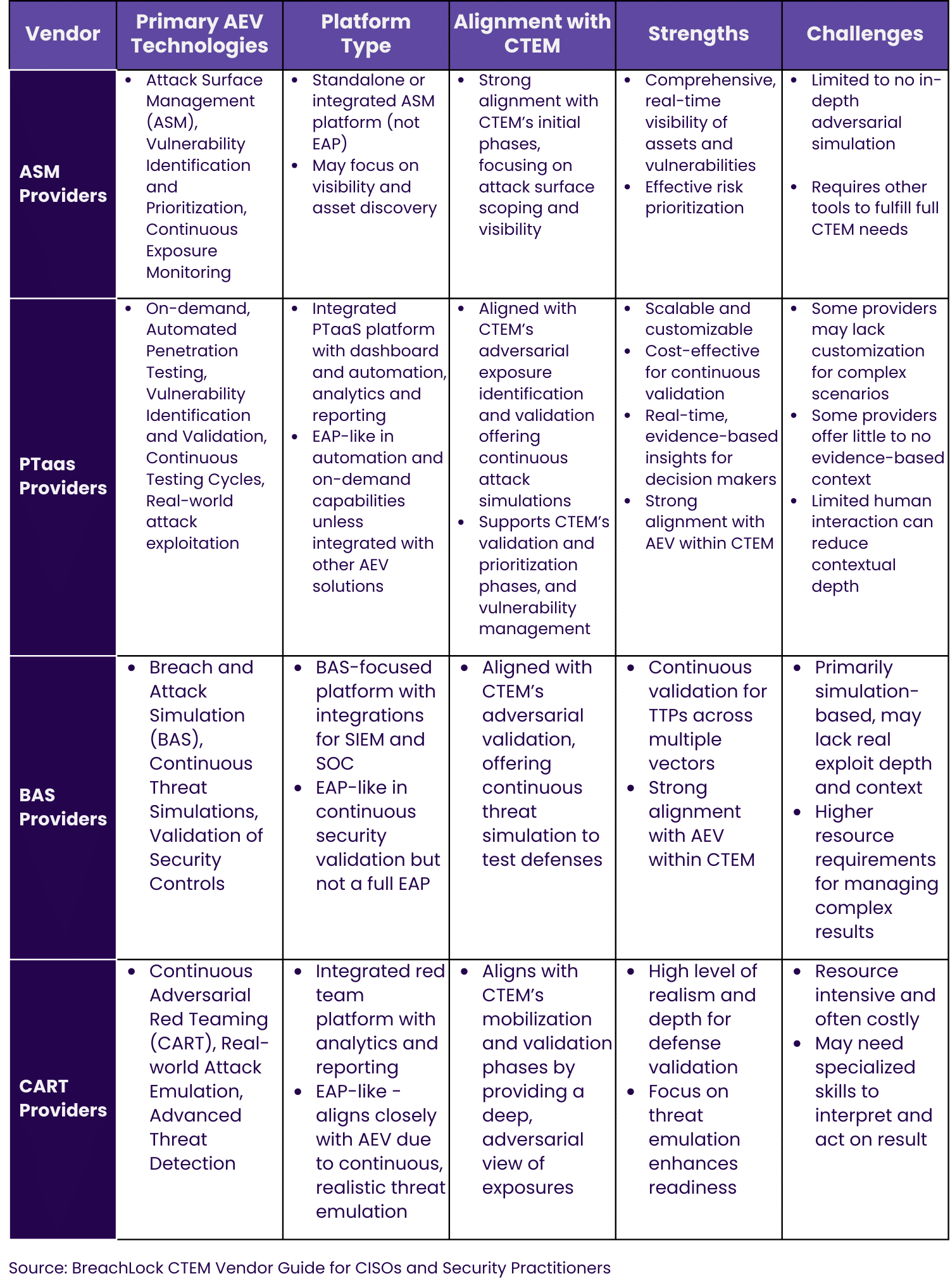 CTEM Vendor Analysis Matrix for ASM, PTaaS, BAS, and CART