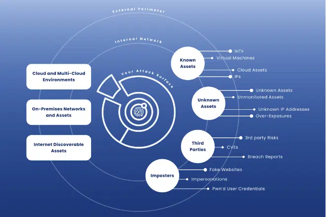 Attack Surface diagram for EASM