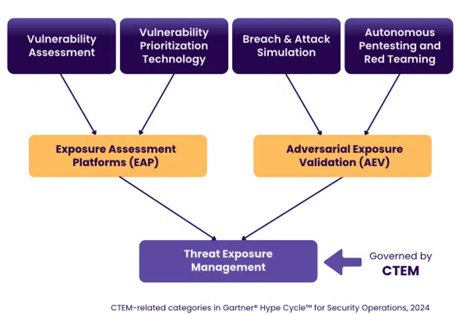 AEV Solutions Aligned with CTEM Chart