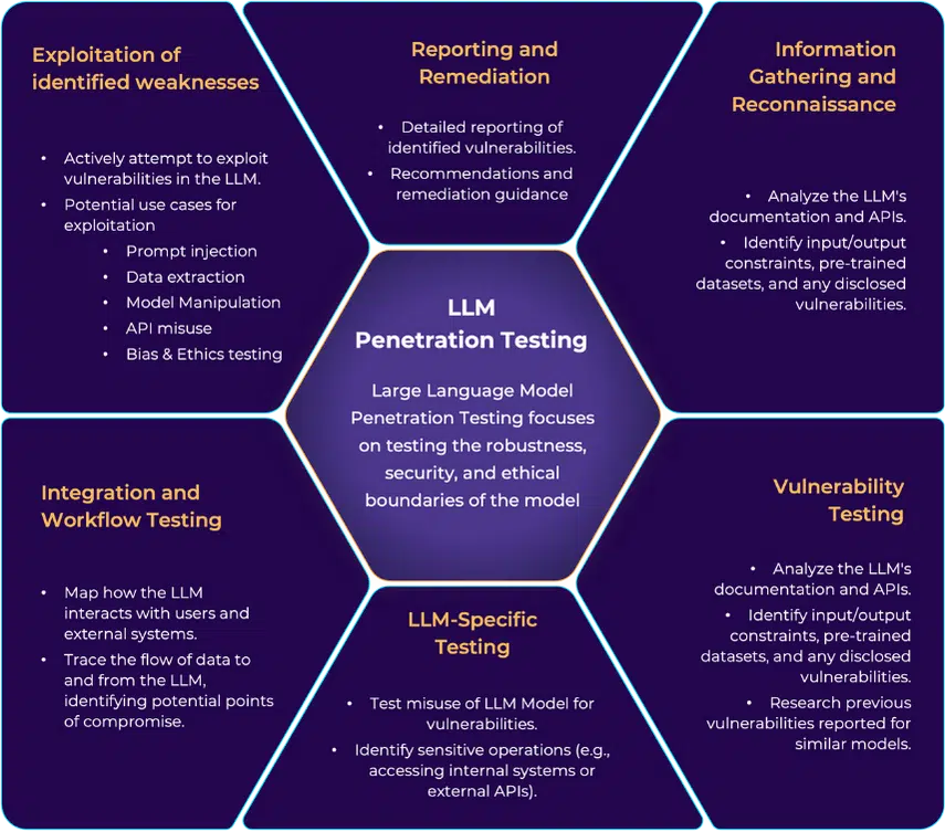 BreachLock LLM Pentesting Methodology Web Chart