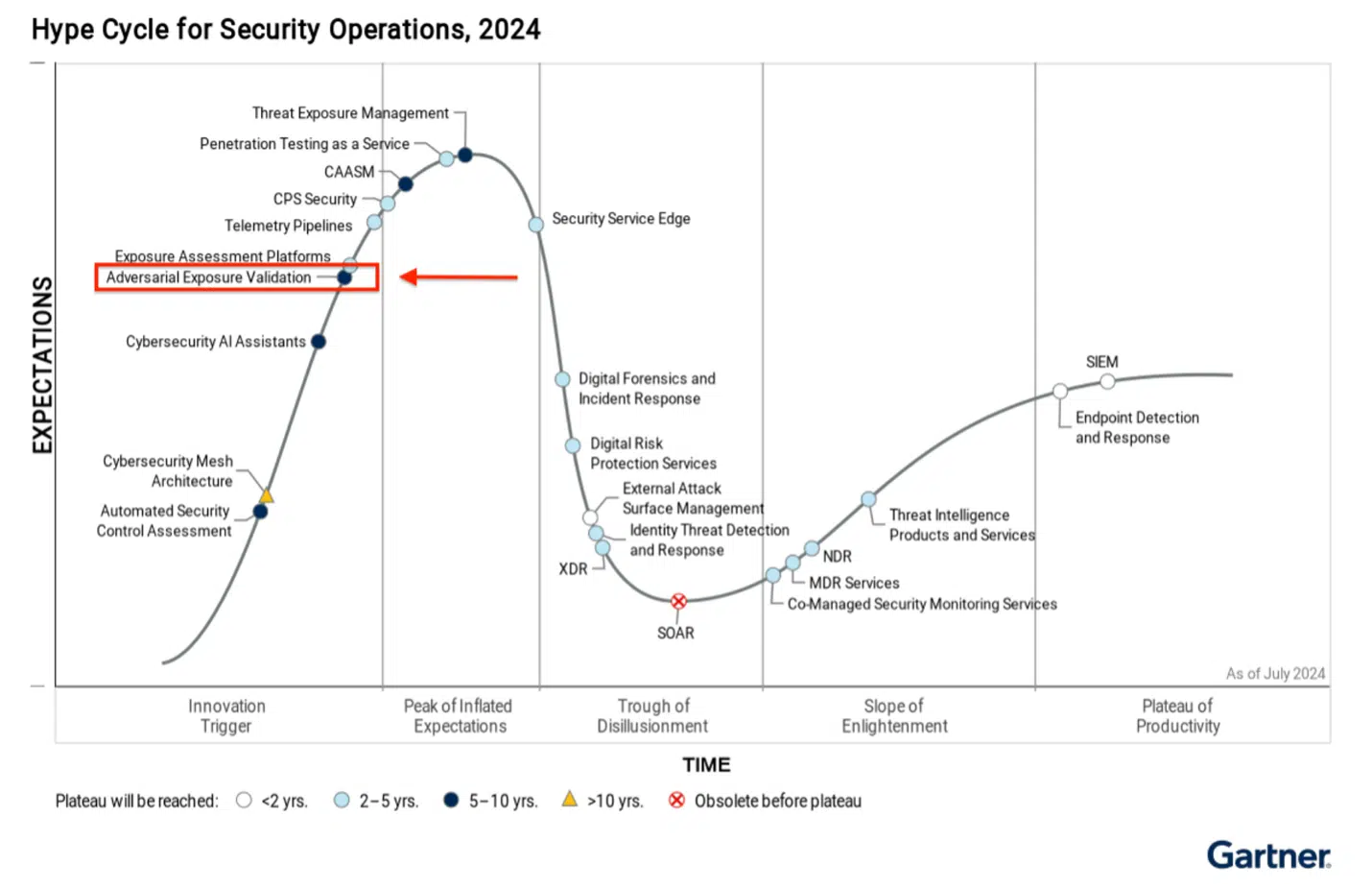 Gartner Hype Cycle for Security Operations 2024