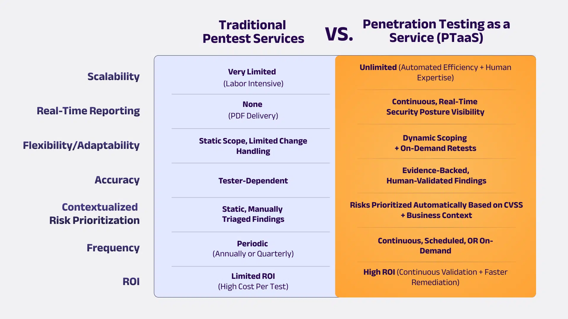Traditional Pentesting vs. PTaaS Comparison Chart