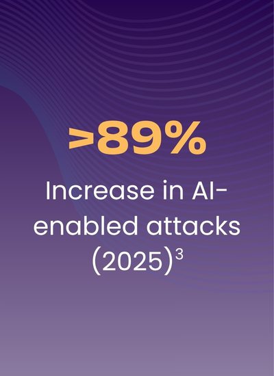 89 percent increase in AI-enabled attacks in 2025