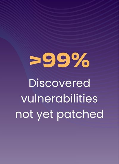 More than 99 percent of discovered vulnerabilities are not yet patched (1)