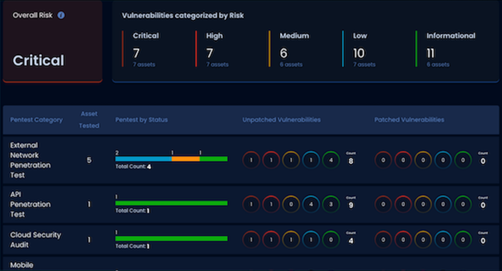 Penetration Testing as a Service (PTaaS)