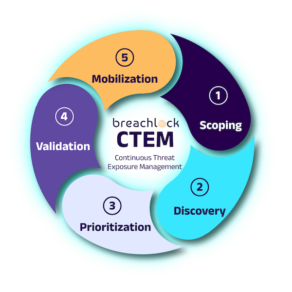 BreachLock CTEM Graphic 5 Stages Img1